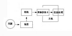 机器视觉系统设计过程及关键技术